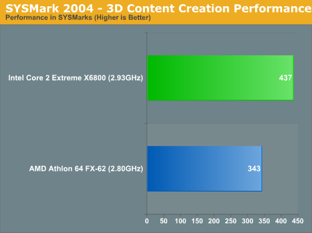 SYSMark 2004 - 3D Content Creation Performance